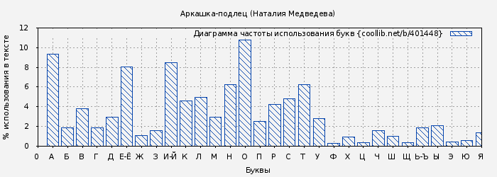 Диаграма использования букв книги № 401448: Аркашка-подлец (Наталия Медведева)