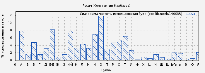 Диаграма использования букв книги № 140635: Росич (Константин Калбазов)
