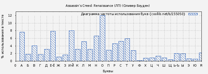 Диаграма использования букв книги № 155050: Assassin’s Creed: Renaissance (ЛП) (Оливер Боуден)