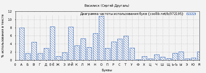 Диаграма использования букв книги № 372195: Василиск (Сергей Другаль)