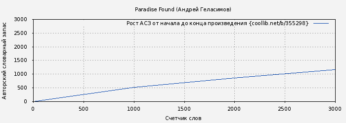 Рост АСЗ книги № 355298: Paradise Found (Андрей Геласимов)
