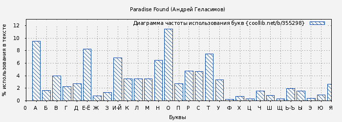 Диаграма использования букв книги № 355298: Paradise Found (Андрей Геласимов)
