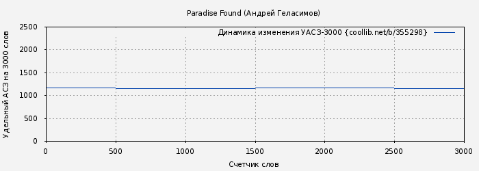 Удельный АСЗ-3000 книги № 355298: Paradise Found (Андрей Геласимов)