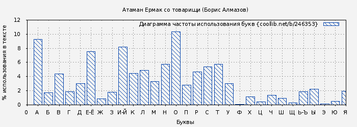Диаграма использования букв книги № 246353: Атаман Ермак со товарищи (Борис Алмазов)