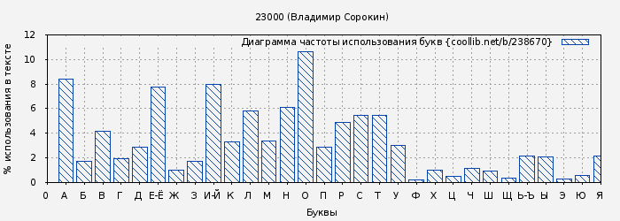 Диаграма использования букв книги № 238670: 23000 (Владимир Сорокин)