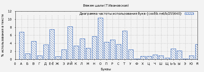 Диаграма использования букв книги № 255640: Вяжем шали (Т Ивановская)