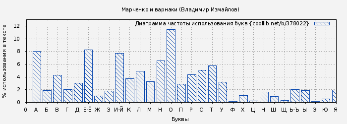 Диаграма использования букв книги № 378022: Марченко и варнаки (Владимир Измайлов)