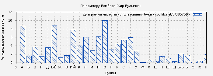 Диаграма использования букв книги № 385759: По примеру Бомбара (Кир Булычев)