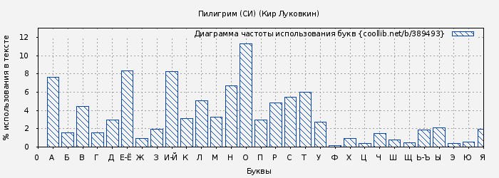 Диаграма использования букв книги № 389493: Пилигрим (СИ) (Кир Луковкин)