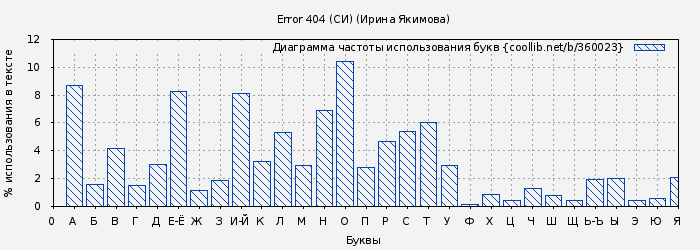 Диаграма использования букв книги № 360023: Error 404 (СИ) (Ирина Якимова)
