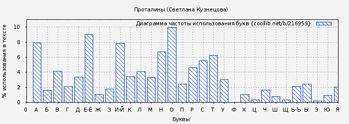 Диаграма использования букв книги № 216959: Проталины (Светлана Кузнецова)