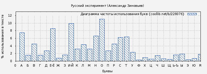 Диаграма использования букв книги № 228076: Русский эксперимент (Александр Зиновьев)