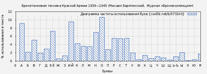 Диаграма использования букв книги № 373243: Бронетанковая техника Красной Армии 1939—1945 (Михаил Барятинский)