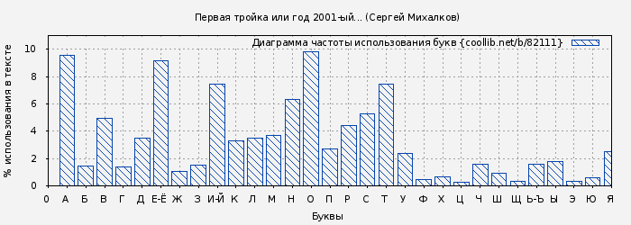 Диаграма использования букв книги № 82111: Первая тройка или год 2001-ый... (Сергей Михалков)