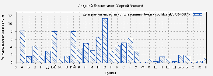 Диаграма использования букв книги № 364087: Ледяной бронежилет (Сергей Зверев)