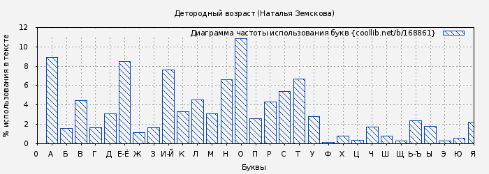 Диаграма использования букв книги № 168861: Детородный возраст (Наталья Земскова)