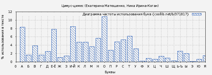 Диаграма использования букв книги № 371817: Цимус-цимес (Екатерина Матюшенко)