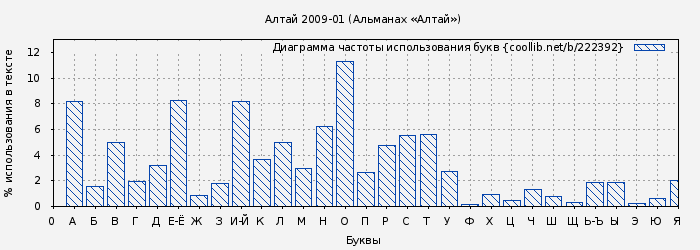 Диаграма использования букв книги № 222392: Алтай 2009-01 (Альманах «Алтай»)