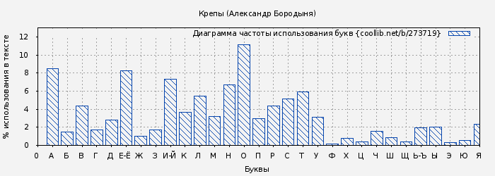 Диаграма использования букв книги № 273719: Крепы (Александр Бородыня)
