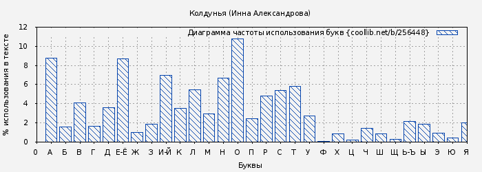 Диаграма использования букв книги № 256448: Колдунья (Инна Александрова)
