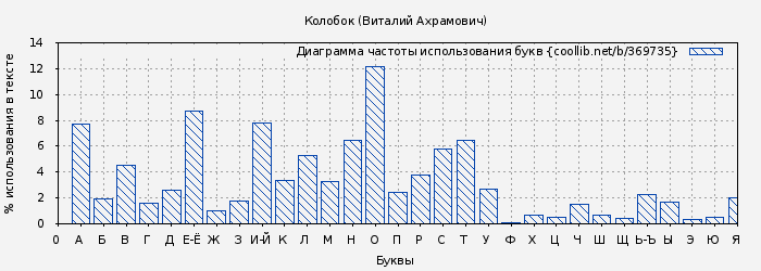 Диаграма использования букв книги № 369735: Колобок (Виталий Ахрамович)