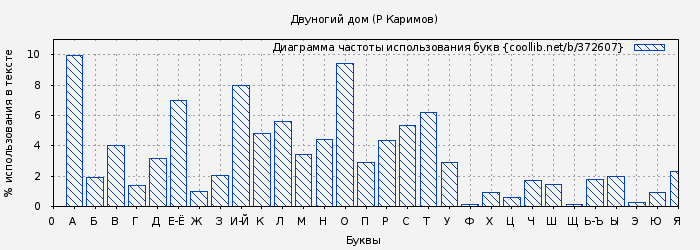 Диаграма использования букв книги № 372607: Двуногий дом (Р Каримов)