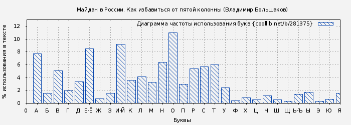 Диаграма использования букв книги № 281375: Майдан в России. Как избавиться от пятой колонны (Владимир Большаков)