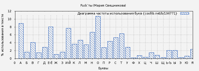 Диаграма использования букв книги № 196771: Fuck’ты (Мария Свешникова)