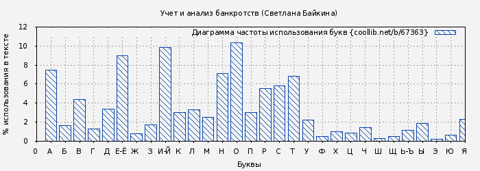 Диаграма использования букв книги № 67363: Учет и анализ банкротств (Светлана Байкина)