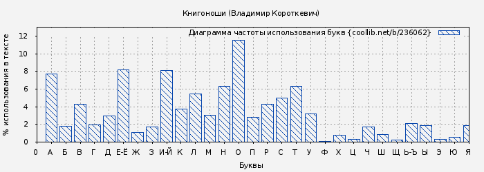 Диаграма использования букв книги № 236062: Книгоноши (Владимир Короткевич)