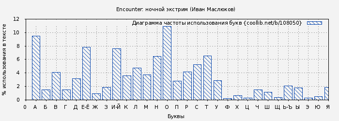 Диаграма использования букв книги № 108050: Encounter: ночной экстрим (Иван Маслюков)