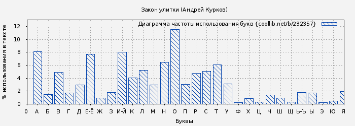 Диаграма использования букв книги № 232357: Закон улитки (Андрей Курков)
