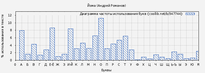 Диаграма использования букв книги № 347744: Йома (Андрей Романов)