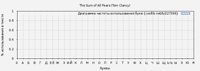 Диаграма использования букв книги № 227396: The Sum of All Fears (Tom Clancy)