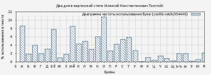 Диаграма использования букв книги № 354446: Два дня в киргизской степи (Алексей Толстой)