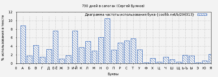 Диаграма использования букв книги № 296313: 730 дней в сапогах (Сергей Буянов)
