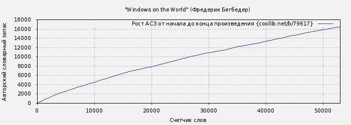 Рост АСЗ книги № 79617: "Windows on the World" (Фредерик Бегбедер)