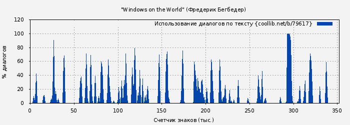 Использование диалогов по тексту книги № 79617: "Windows on the World" (Фредерик Бегбедер)