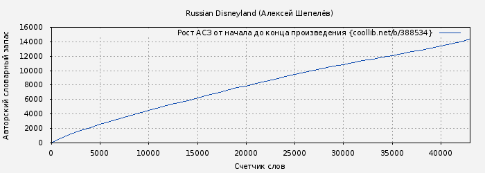 Рост АСЗ книги № 388534: Russian Disneyland (Алексей Шепелёв)