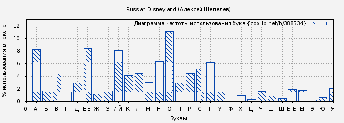 Диаграма использования букв книги № 388534: Russian Disneyland (Алексей Шепелёв)