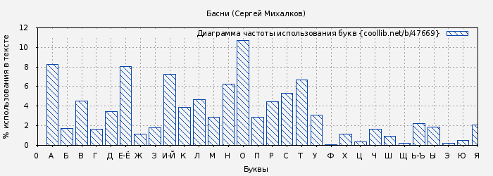 Диаграма использования букв книги № 47669: Басни (Сергей Михалков)