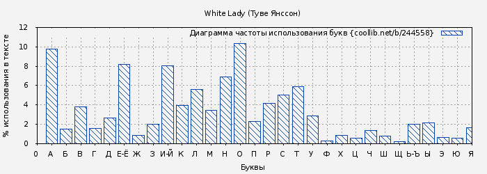 Диаграма использования букв книги № 244558: White Lady (Туве Янссон)