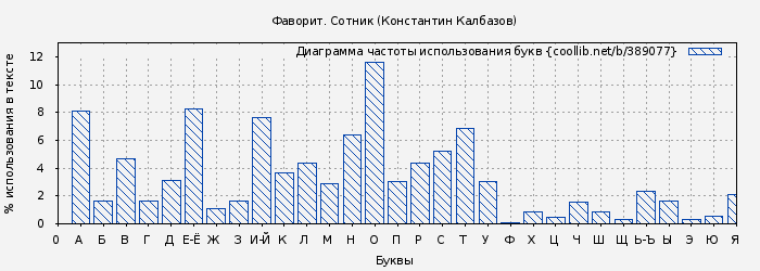 Диаграма использования букв книги № 389077: Сотник (Константин Калбазов)
