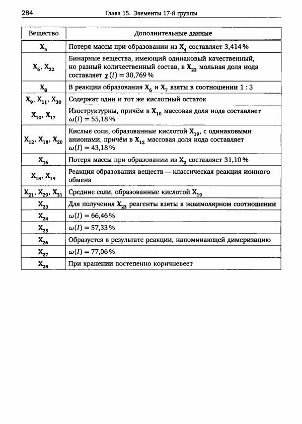 Никита Крысанов - Химия непереходных элементов в олимпиадных задачах - Страница № 285