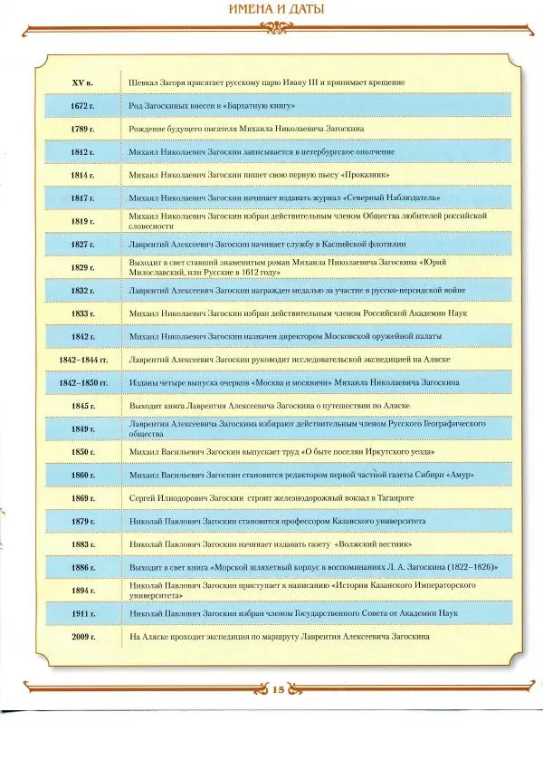  журнал «Знаменитые династии России» - Загоскины - Страница № 15