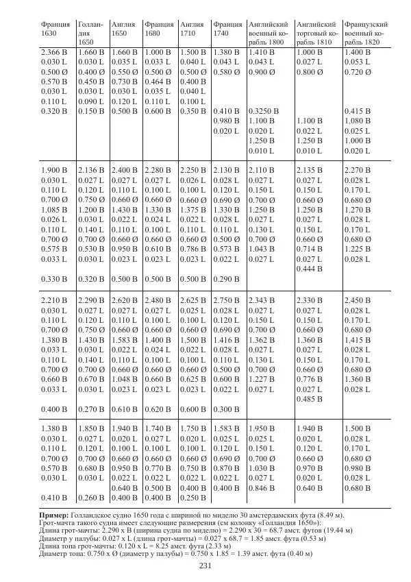 Вольфрам Мондфельд - Модели исторических кораблей - Страница № 230