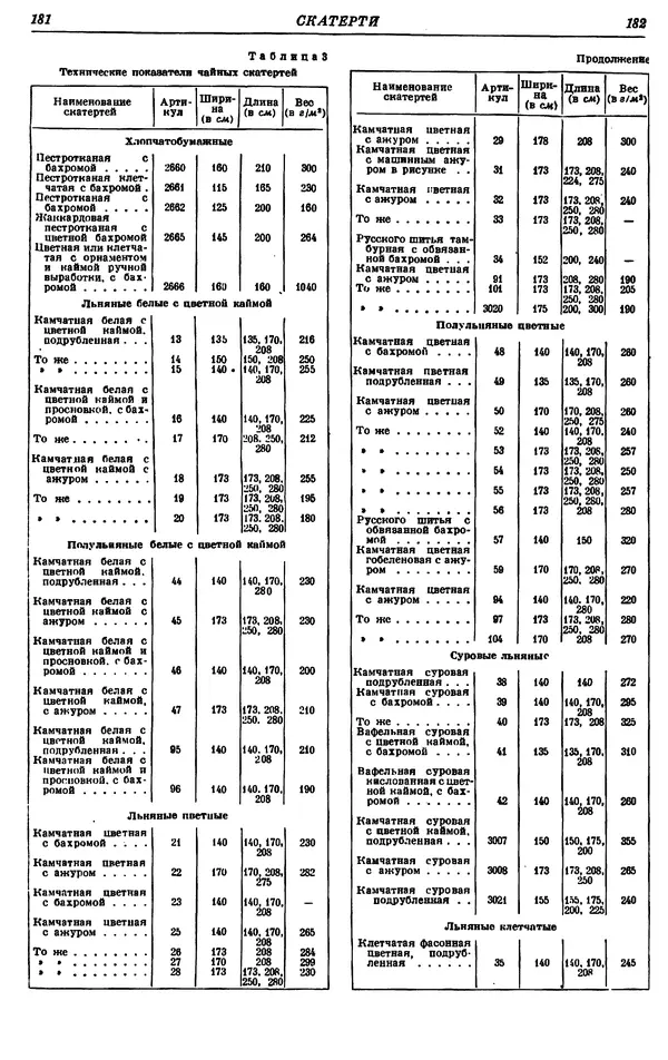 И. Пугачев - Товарный словарь. Том 8: Сверла - Ушаты молочные  - Страница № 97