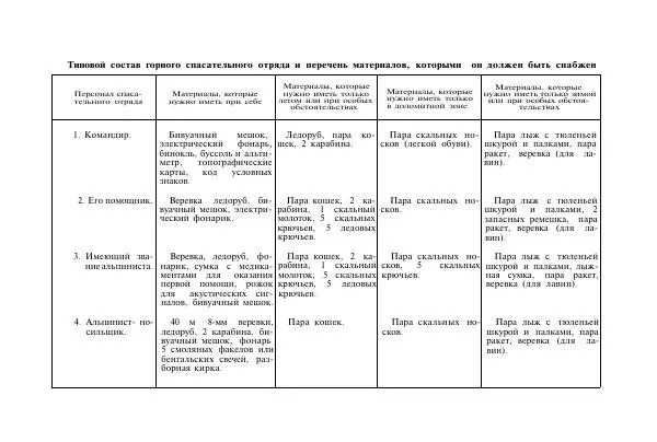  Коллектив авторов - Итальянская инструкция по военному альпинизму - Страница № 151