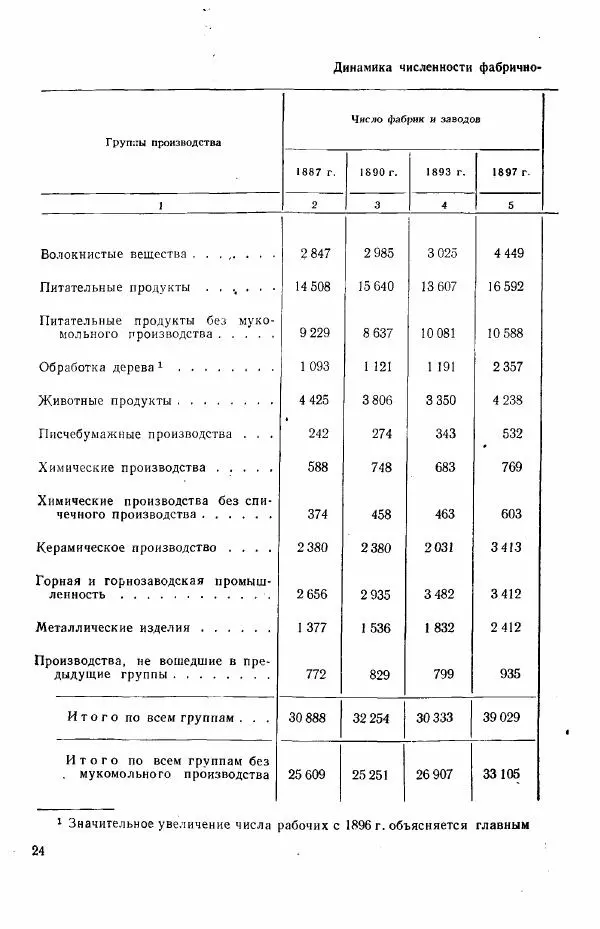 Адольф Рашин - Формирование рабочего класса в России. Историко-экономические очерки - Страница № 24