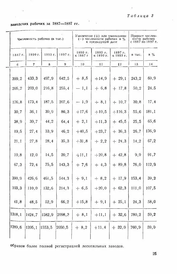 Адольф Рашин - Формирование рабочего класса в России. Историко-экономические очерки - Страница № 25